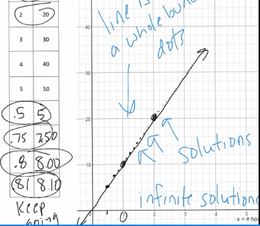 Graphing Linear Functions