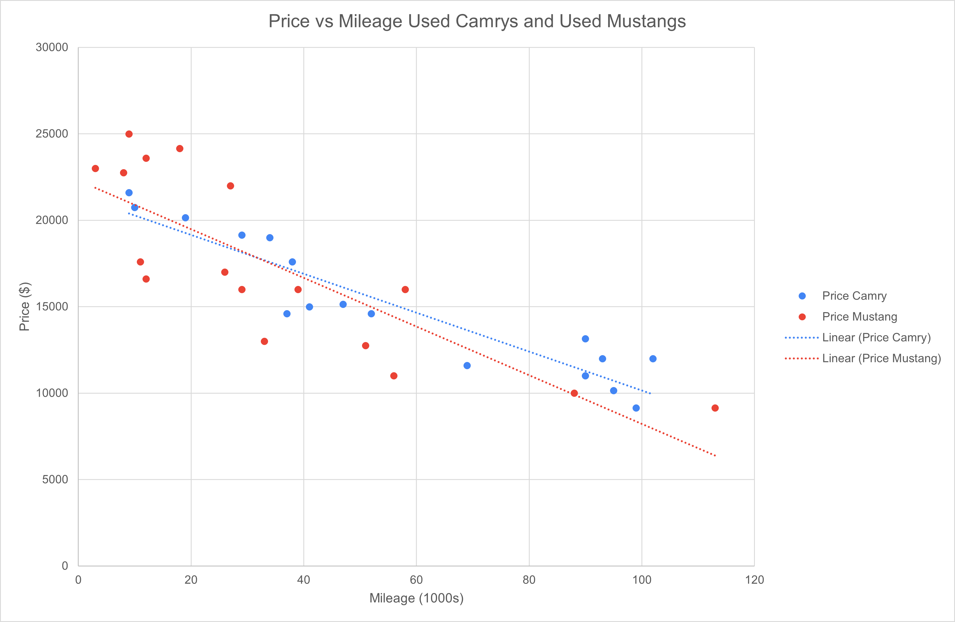 Intro to Systems of Equations: Camry vs Mustang Depreciation