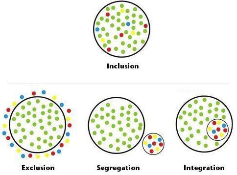 Inclusion vs Proximity