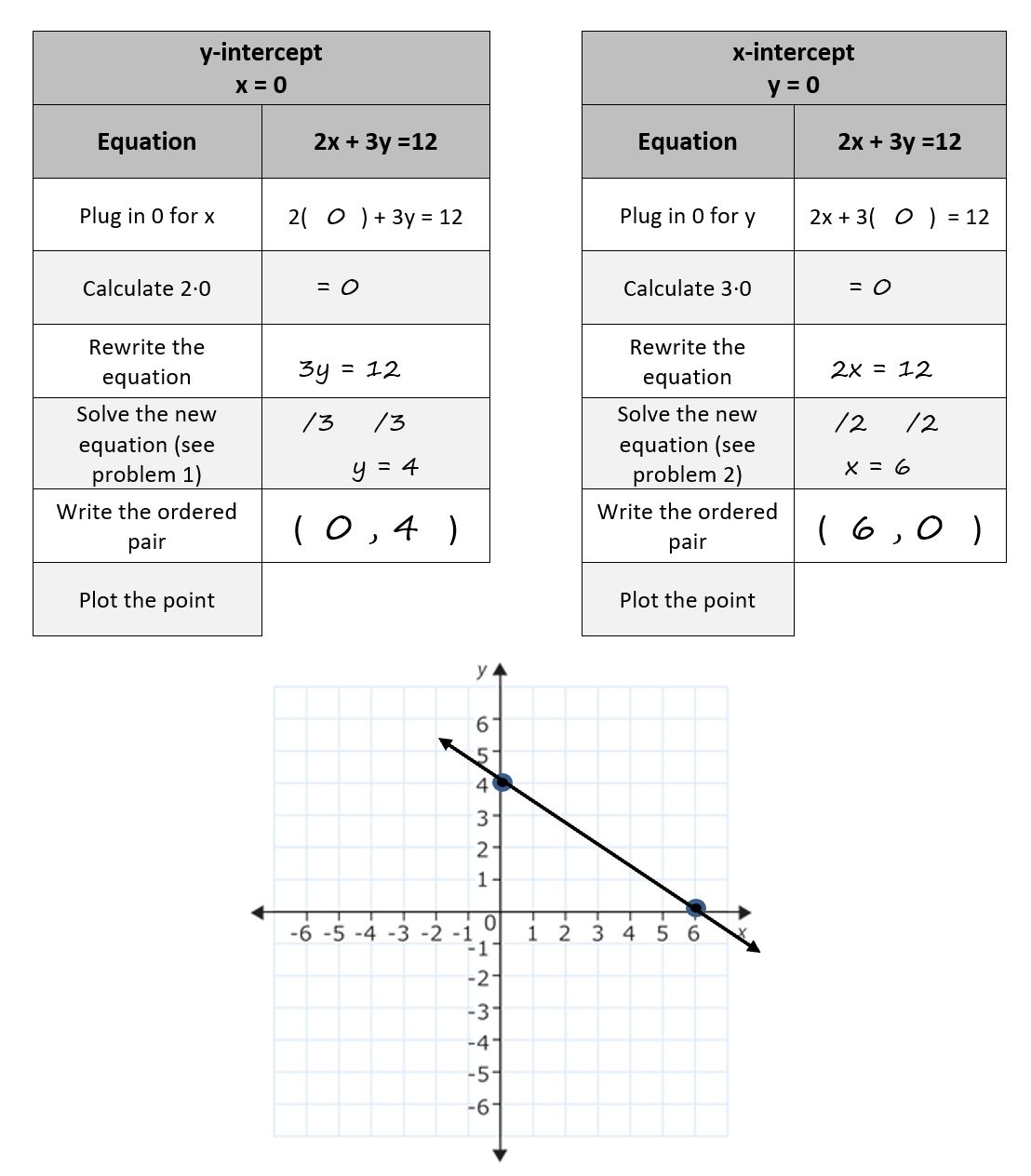 Introduction to Intercepts – Mini-lesson with Scaffolded Section for Computing