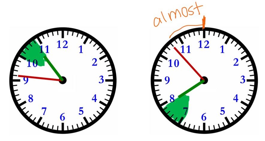 Time on an Analog Clock – a Chunked Approach