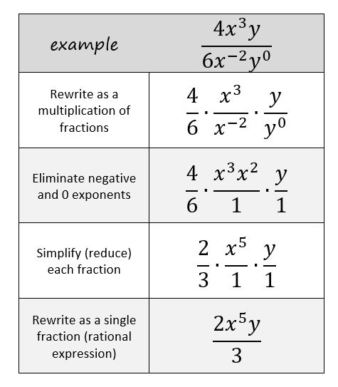 Simplify Rational Monomial Expressions