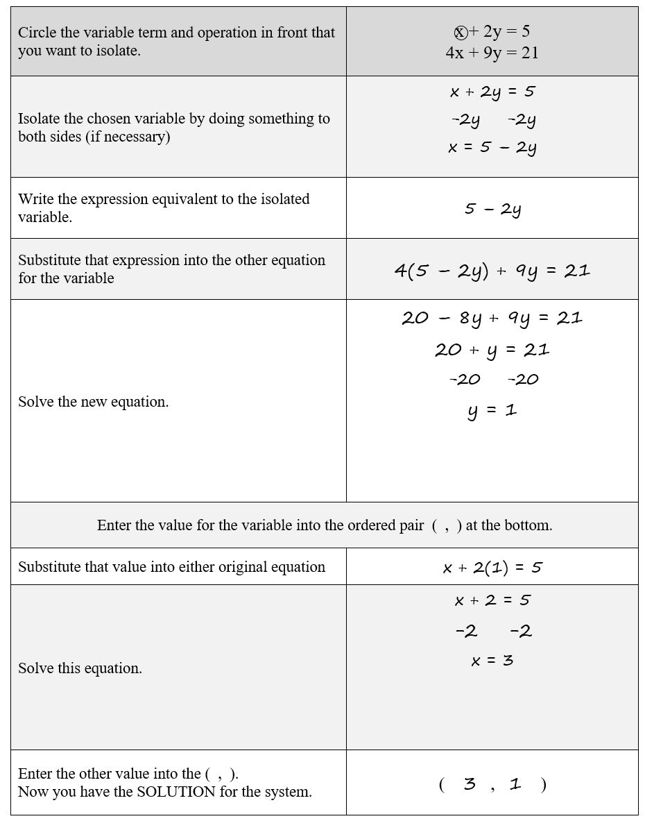 Substitution for Systems – Scaffolded