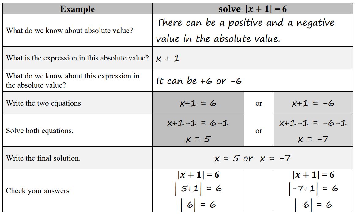 Solving Absolute Value Equations Scaffolded